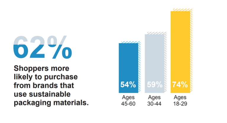 zet als webshop duurzaamheid voorop als je een verpakking kiest